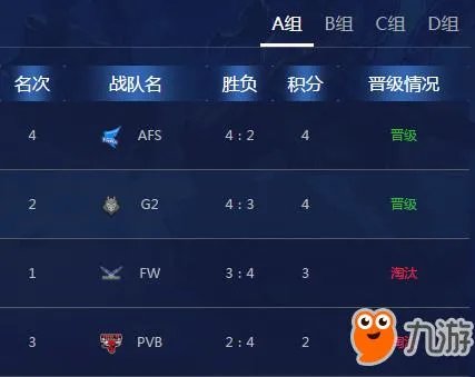 《LOL》S8最新积分排名榜 8强战队名单汇总