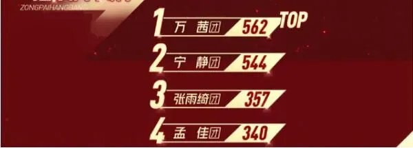 孟佳金莎王丽坤淘汰 虽然意外但是也在情理之中