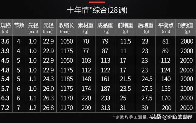求推荐一款7.2米的野钓正28调鱼竿，平民玩家，价格不要太高？