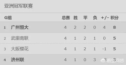 亚冠恒大客场2:0济州联，济州联主帅的“主场教训恒大”被打脸，怎么看待恒大的表现？