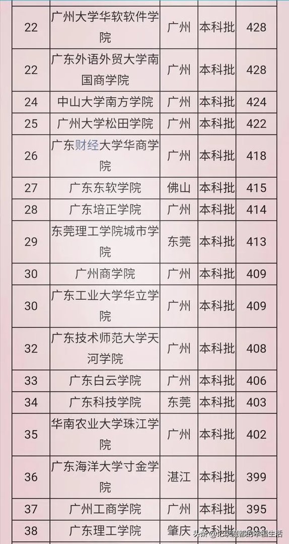 广东有哪些二本大学，都有哪些特色呢？