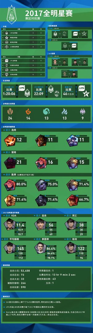 《英雄联盟》2017全明星赛数据公布