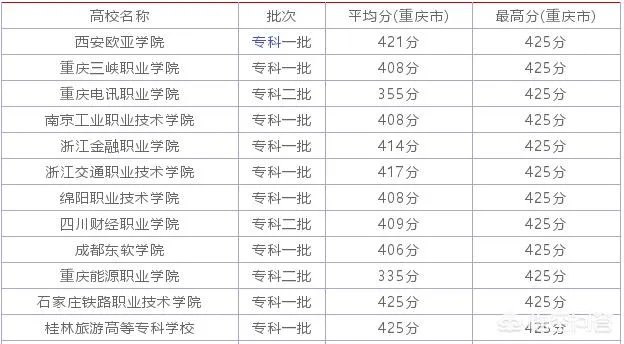 重庆理科二诊420分