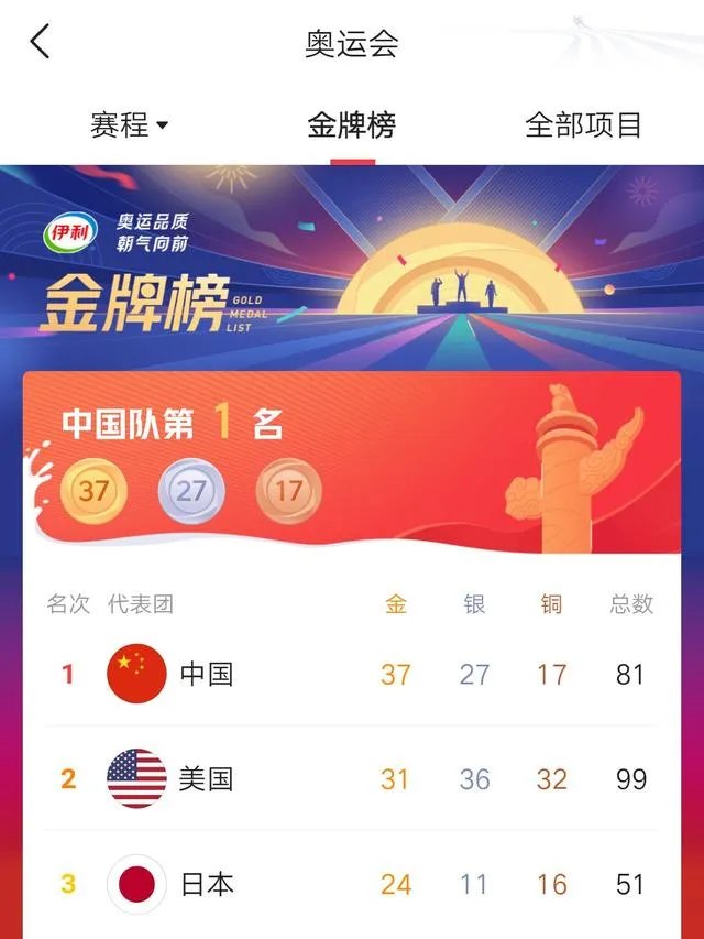 这次奥运会，中国会稳拿金牌榜第一吗？
