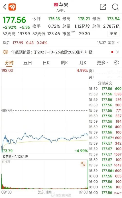 苹果两日市值蒸发1898亿美元！股价一度大跌5%