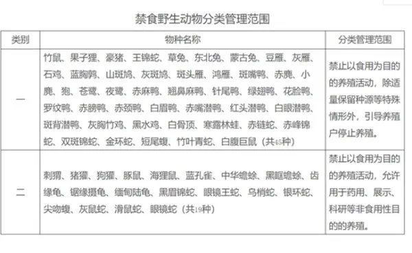 45种野生动物年底前停止养殖，有哪种动物你觉得不应限制养殖？