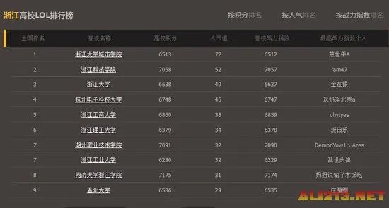 LOL官方全国高校排行榜：清华北大未进入前十