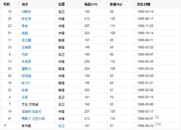 北京首钢男篮队员名单