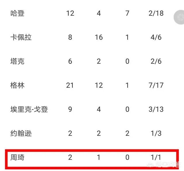周琦在季后赛首次登场，你觉得他的表现如何？