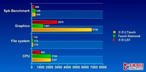 S1完美升级 多普达Touch导航手机评测