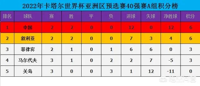 世预赛国足两连胜，出线有望吗？