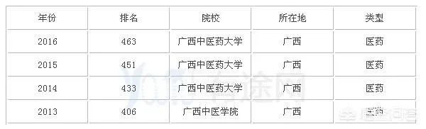 广西中医药大学怎么样？