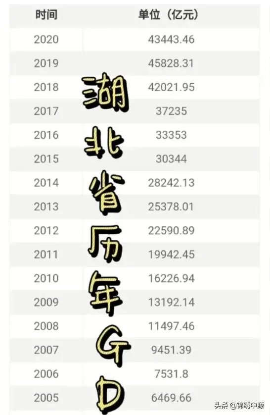 2020年湖北gdp会下降吗？