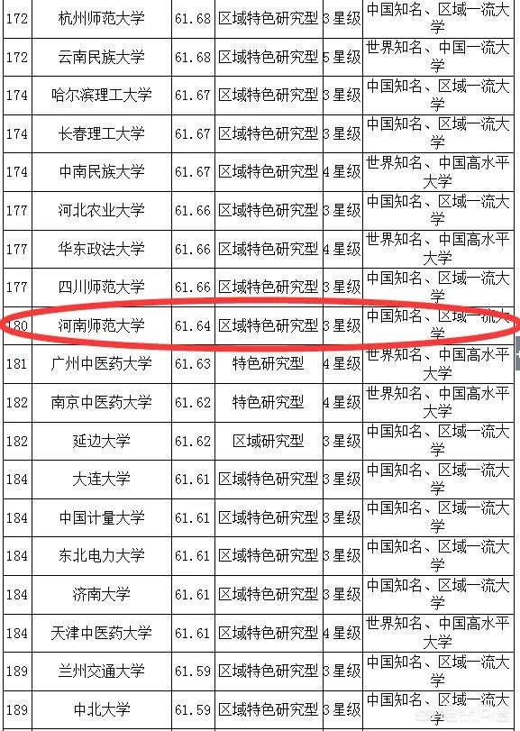 河南师范大学在师范类院校中的排名如何?