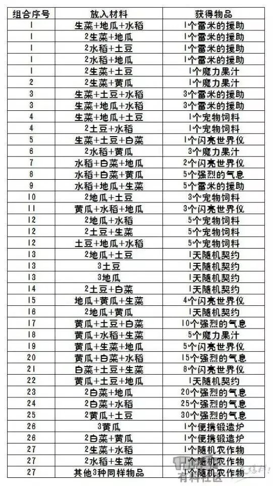 DNF农作物组合礼盒26怎么合成DNF农作物组合礼盒26合？