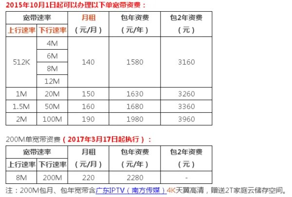 广州电信宽带怎么收费