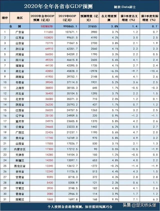 2020年湖北gdp会下降吗？