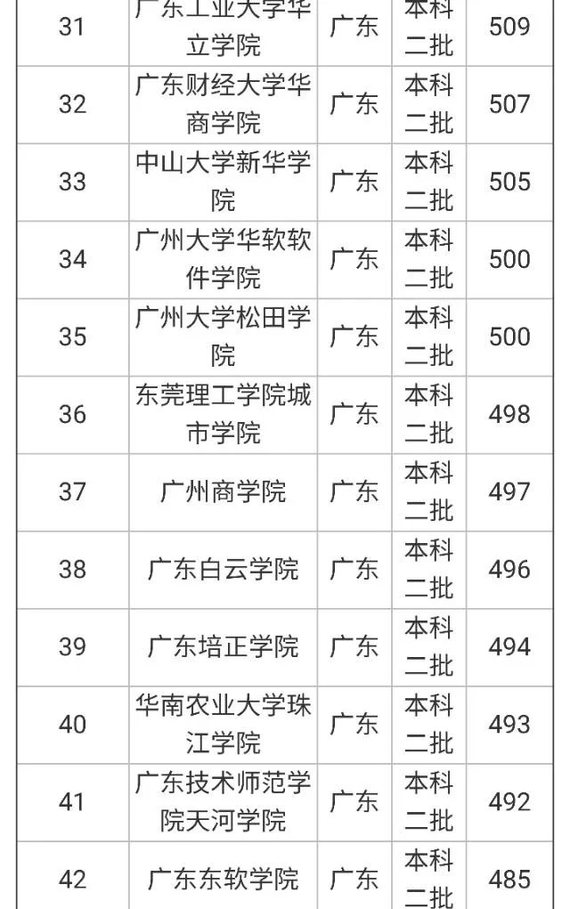 广东有哪些二本大学，都有哪些特色呢？