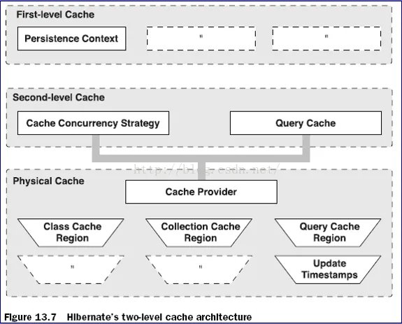 什么是hibernate中的二级缓存