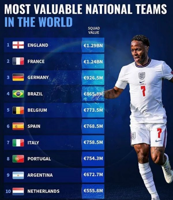 足球国家队身价最新排行榜出炉，对此你怎么看？