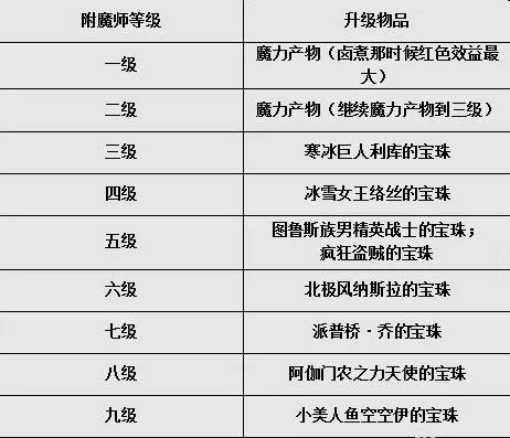 DNF附魔师怎么升级相对省钱呢 从1级开始 就是附什么卡片什么的