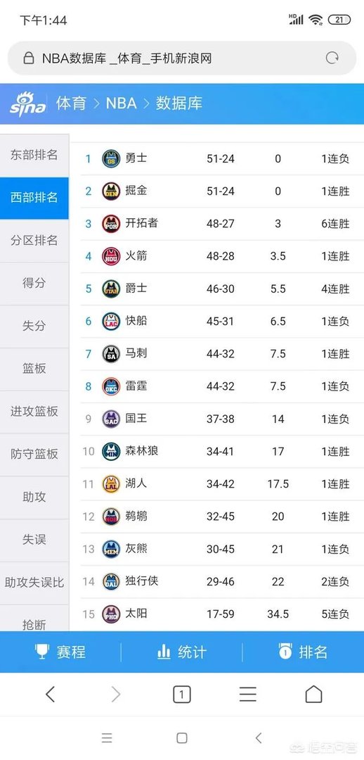 开拓者战胜老鹰,森林狼绝杀勇士,雷霆不敌掘金,3月30号NBA西部排名有哪些变化?