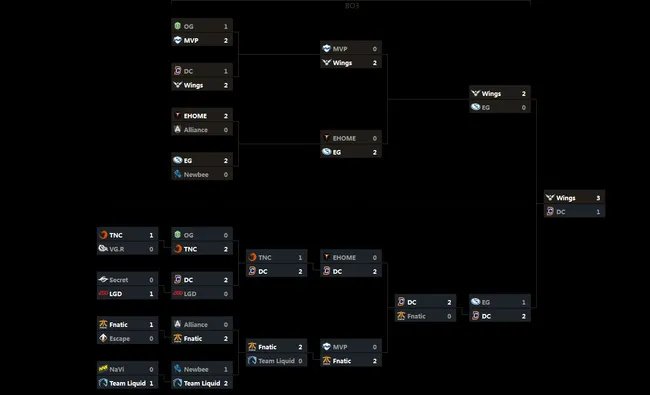 DOTA2战队lgd历年ti战绩什么样？