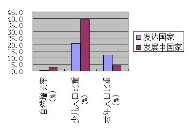 根据下表人口增长率（2001年）完成下列各题： (1)请根据表格中的数据画出一个适合的统计图.(2)发达国家的人口问题主要是______,   发展中国家的人口问题主要是______.  (3)你认为可采取的对策分别是什么?