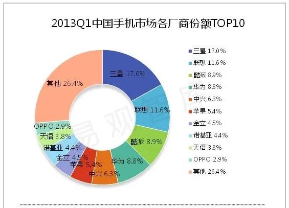 三星离开中国依然是世界第一，说明中国市场没想象的那么重要吗？