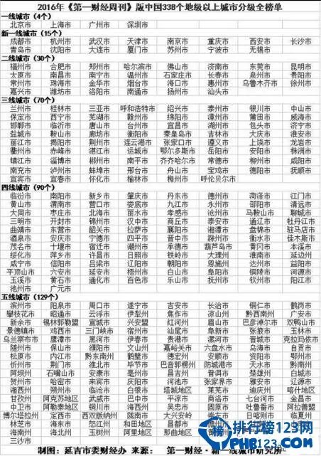 2016二线城市有哪些?中国二线城市排名和名单