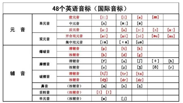 谁有音标表 带读音