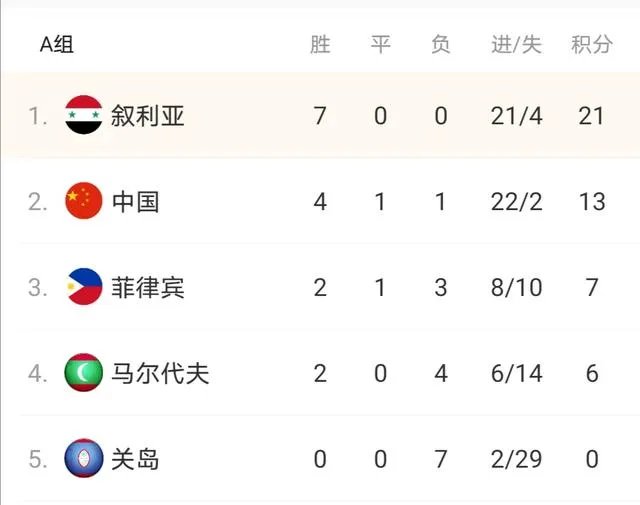 国足迎战马尔代夫，最低消费几个球？