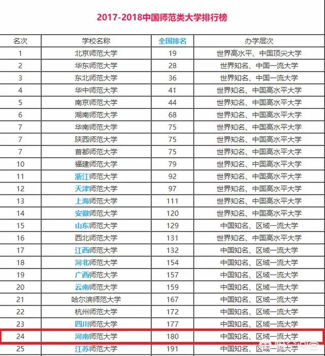 河南师范大学在师范类院校中的排名如何?