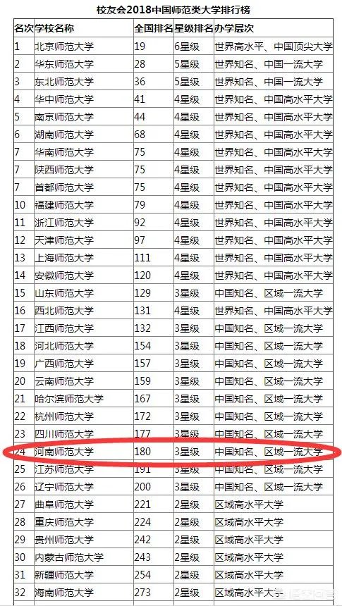 河南师范大学在师范类院校中的排名如何？