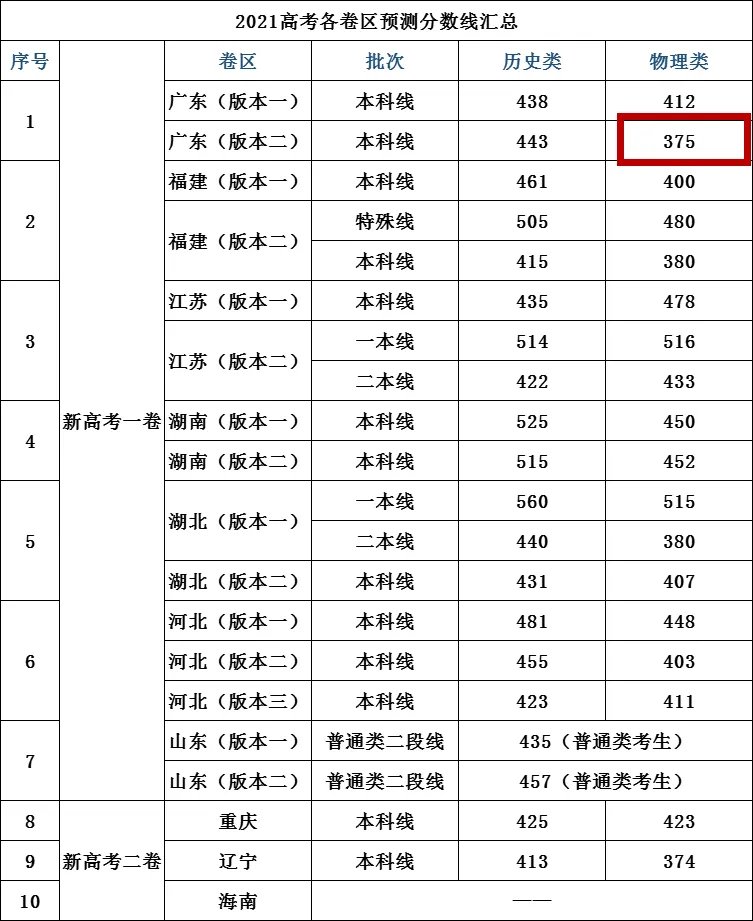2021全国高考分数线参考来了！广东会是多少？