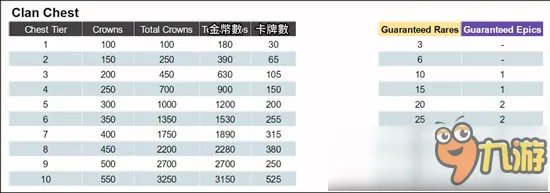 皇室战争部落宝箱开传奇方法 部落宝箱奖励详解