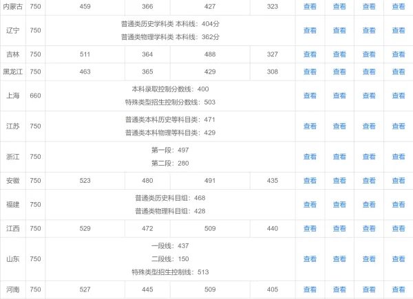 大学录取分数线2022一本