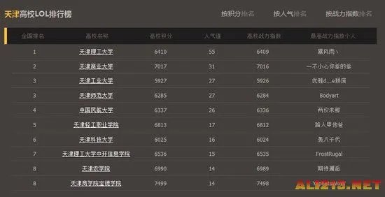 LOL官方全国高校排行榜：清华北大未进入前十