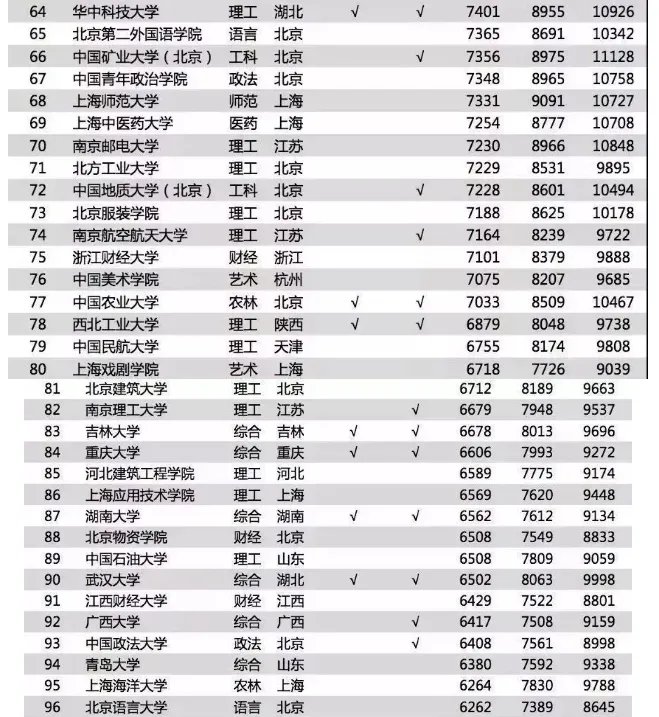 2018毕业生薪酬榜前几名是哪几所大学？