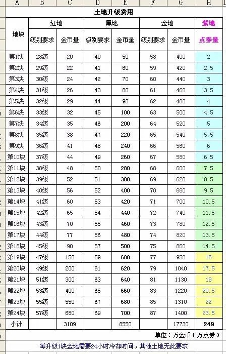 QQ农场有没有黑土地升级价格表