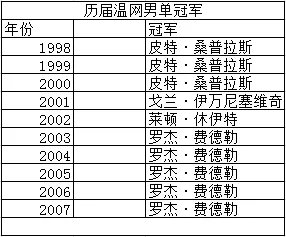 求历届温网男单冠军