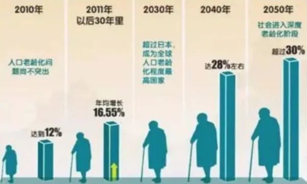 我国出现中度老龄化，什么是中度老龄化？