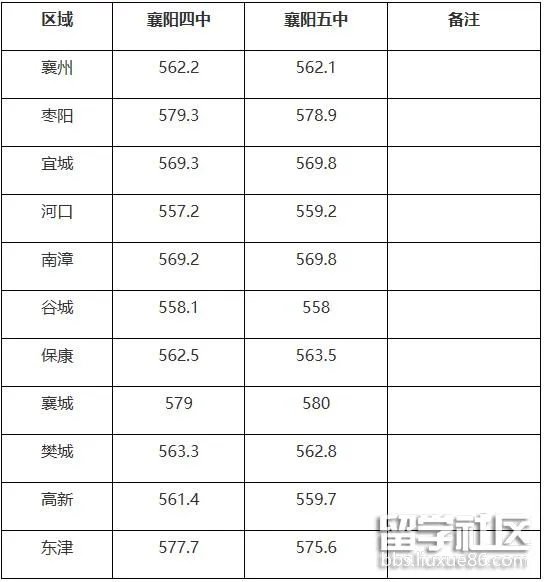 2020湖北襄阳中考分数线预测【公告】