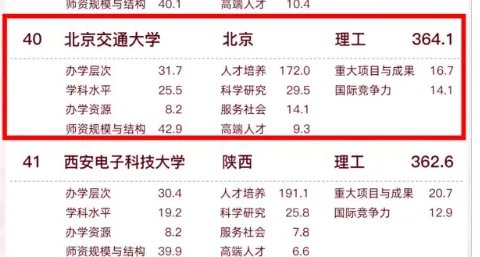 北京交通大学排名