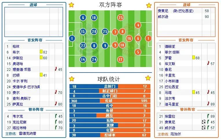 英超女王公园VS曼联预计双方首发球员名单？