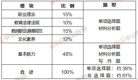 2022浙江教师资格考试：教资考试一般会考什么？戳进来！