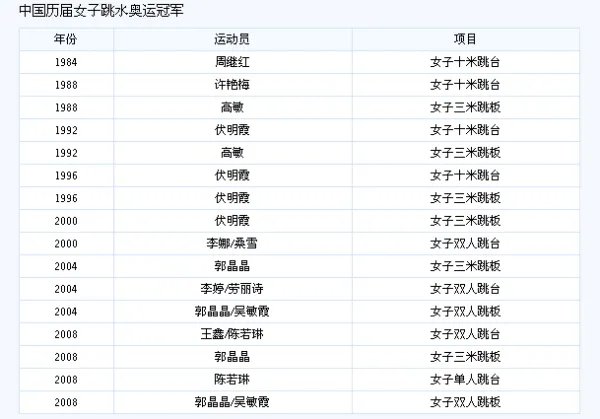 中国跳水冠军是谁？