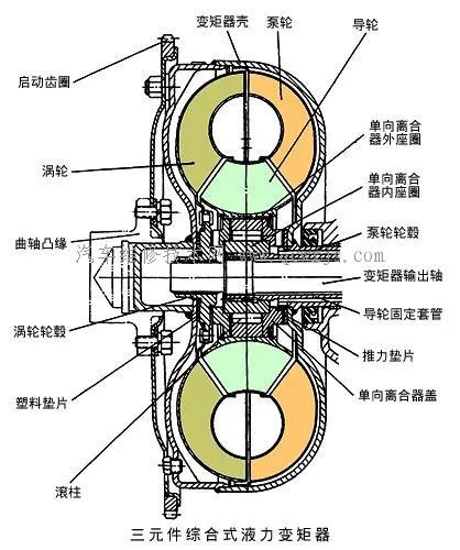 液力变矩器的类型