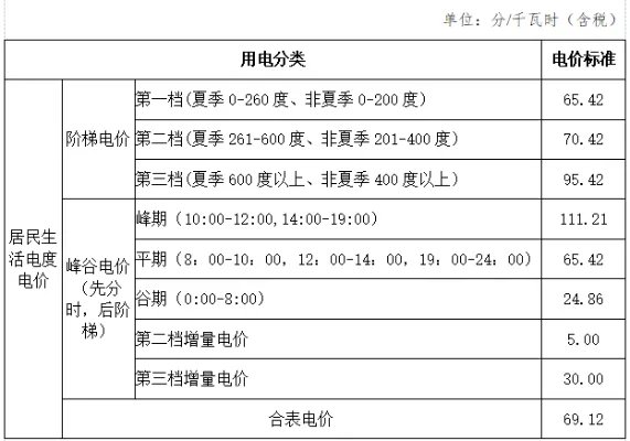 深圳电费多少钱一度？深圳居民用电收费标准2022 深圳市电价价目表
