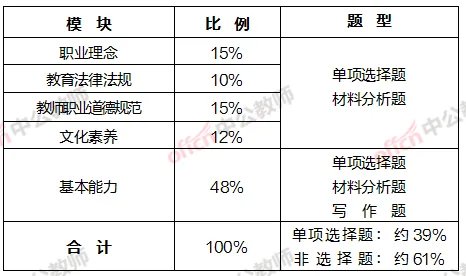 2022浙江教师资格考试：教资考试一般会考什么？戳进来！